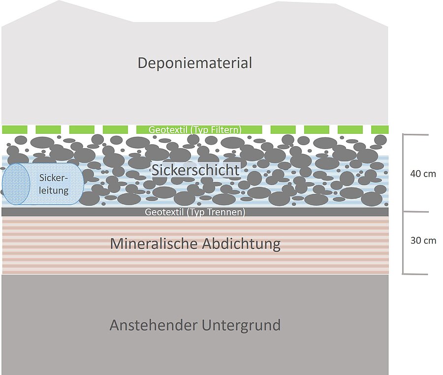 Abdichtungsaufbau Deponie Chalberhau